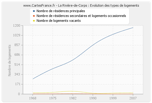 La Rivière-de-Corps : Evolution des types de logements